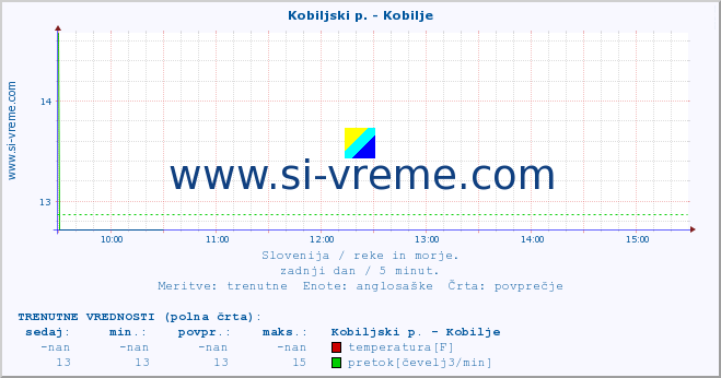 POVPREČJE :: Kobiljski p. - Kobilje :: temperatura | pretok | višina :: zadnji dan / 5 minut.