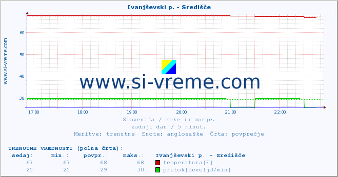 POVPREČJE :: Ivanjševski p. - Središče :: temperatura | pretok | višina :: zadnji dan / 5 minut.