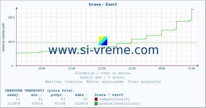 POVPREČJE :: Drava - Zavrč :: temperatura | pretok | višina :: zadnji dan / 5 minut.