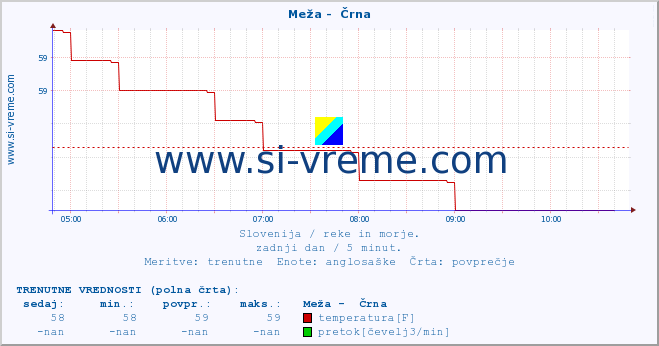 POVPREČJE :: Meža -  Črna :: temperatura | pretok | višina :: zadnji dan / 5 minut.