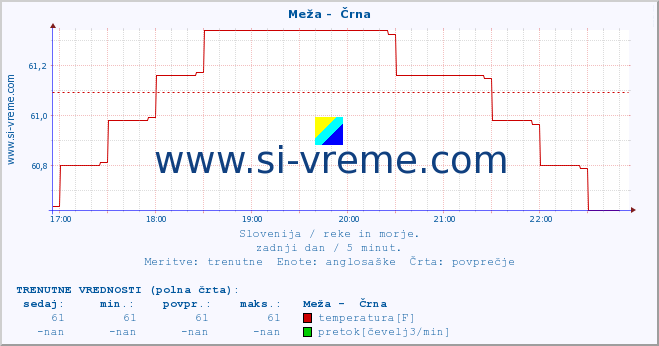 POVPREČJE :: Meža -  Črna :: temperatura | pretok | višina :: zadnji dan / 5 minut.