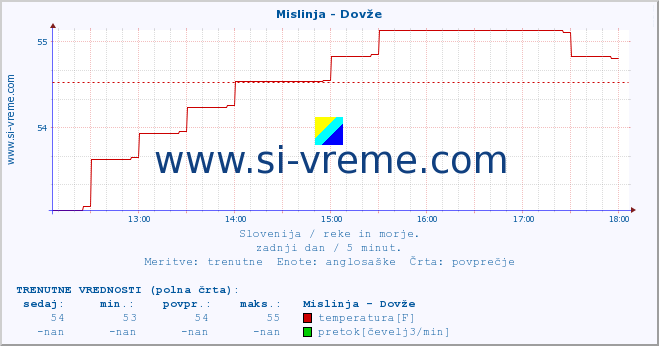 POVPREČJE :: Mislinja - Dovže :: temperatura | pretok | višina :: zadnji dan / 5 minut.