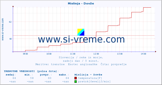 POVPREČJE :: Mislinja - Dovže :: temperatura | pretok | višina :: zadnji dan / 5 minut.