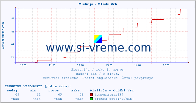 POVPREČJE :: Mislinja - Otiški Vrh :: temperatura | pretok | višina :: zadnji dan / 5 minut.