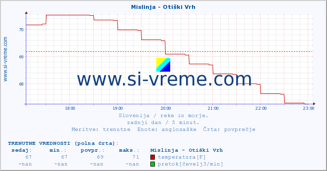 POVPREČJE :: Mislinja - Otiški Vrh :: temperatura | pretok | višina :: zadnji dan / 5 minut.