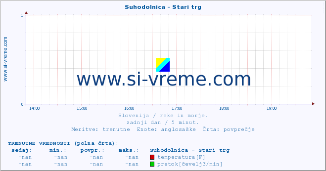 POVPREČJE :: Suhodolnica - Stari trg :: temperatura | pretok | višina :: zadnji dan / 5 minut.