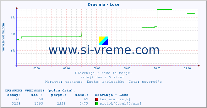 POVPREČJE :: Dravinja - Loče :: temperatura | pretok | višina :: zadnji dan / 5 minut.