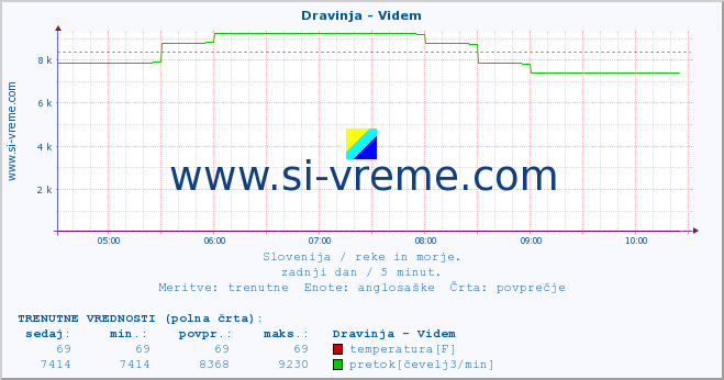 POVPREČJE :: Dravinja - Videm :: temperatura | pretok | višina :: zadnji dan / 5 minut.