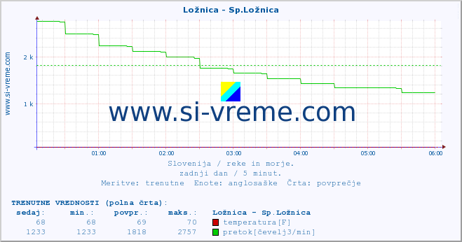 POVPREČJE :: Ložnica - Sp.Ložnica :: temperatura | pretok | višina :: zadnji dan / 5 minut.