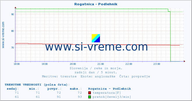 POVPREČJE :: Rogatnica - Podlehnik :: temperatura | pretok | višina :: zadnji dan / 5 minut.