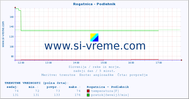 POVPREČJE :: Rogatnica - Podlehnik :: temperatura | pretok | višina :: zadnji dan / 5 minut.