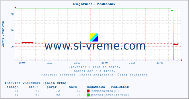 POVPREČJE :: Rogatnica - Podlehnik :: temperatura | pretok | višina :: zadnji dan / 5 minut.