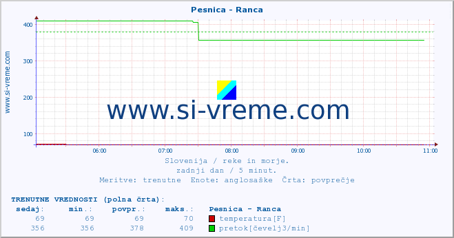 POVPREČJE :: Pesnica - Ranca :: temperatura | pretok | višina :: zadnji dan / 5 minut.