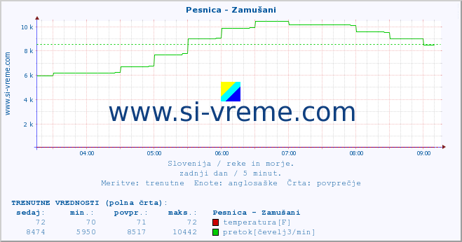 POVPREČJE :: Pesnica - Zamušani :: temperatura | pretok | višina :: zadnji dan / 5 minut.