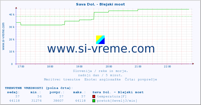 POVPREČJE :: Sava Dol. - Blejski most :: temperatura | pretok | višina :: zadnji dan / 5 minut.