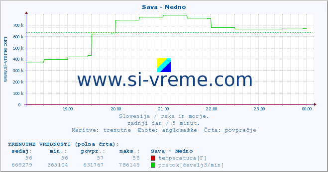 POVPREČJE :: Sava - Medno :: temperatura | pretok | višina :: zadnji dan / 5 minut.