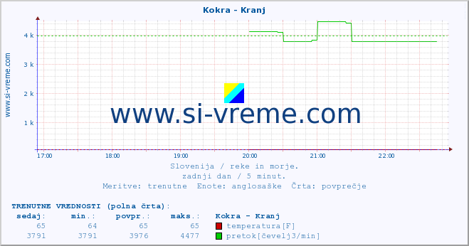 POVPREČJE :: Kokra - Kranj :: temperatura | pretok | višina :: zadnji dan / 5 minut.