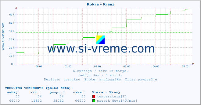 POVPREČJE :: Kokra - Kranj :: temperatura | pretok | višina :: zadnji dan / 5 minut.