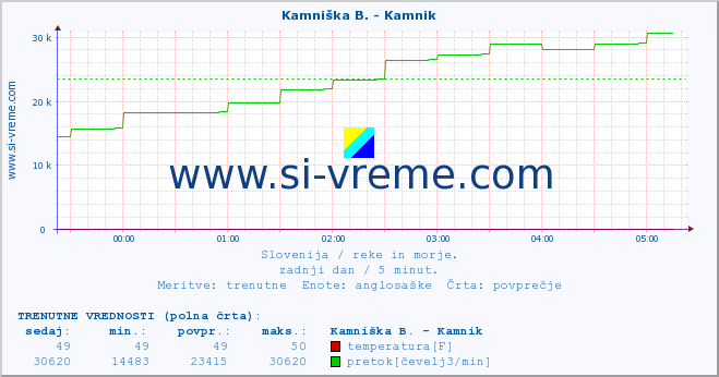 POVPREČJE :: Kamniška B. - Kamnik :: temperatura | pretok | višina :: zadnji dan / 5 minut.