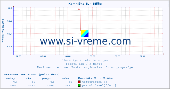 POVPREČJE :: Kamniška B. - Bišče :: temperatura | pretok | višina :: zadnji dan / 5 minut.