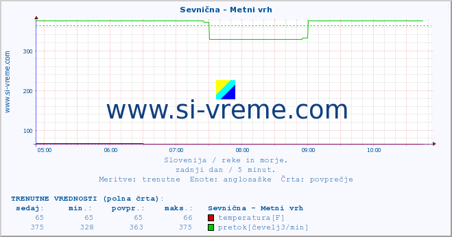 POVPREČJE :: Sevnična - Metni vrh :: temperatura | pretok | višina :: zadnji dan / 5 minut.