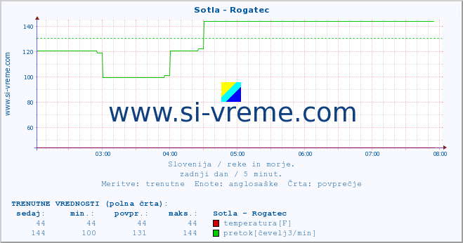 POVPREČJE :: Sotla - Rogatec :: temperatura | pretok | višina :: zadnji dan / 5 minut.