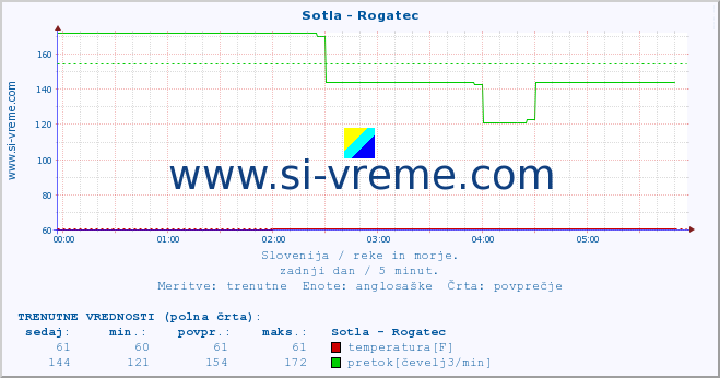 POVPREČJE :: Sotla - Rogatec :: temperatura | pretok | višina :: zadnji dan / 5 minut.