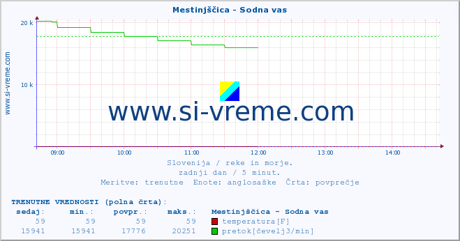 POVPREČJE :: Mestinjščica - Sodna vas :: temperatura | pretok | višina :: zadnji dan / 5 minut.