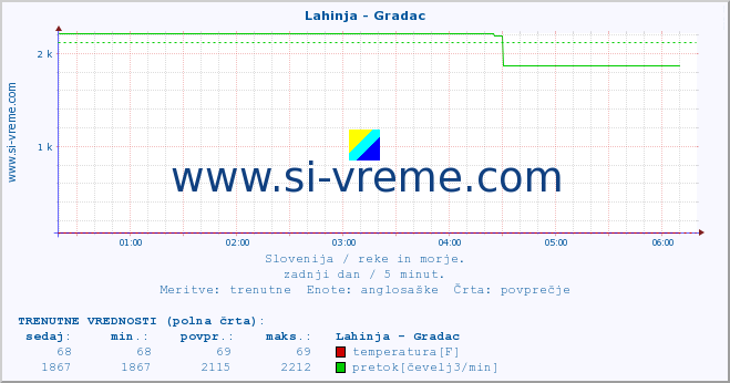 POVPREČJE :: Lahinja - Gradac :: temperatura | pretok | višina :: zadnji dan / 5 minut.