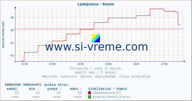 POVPREČJE :: Ljubljanica - Kamin :: temperatura | pretok | višina :: zadnji dan / 5 minut.