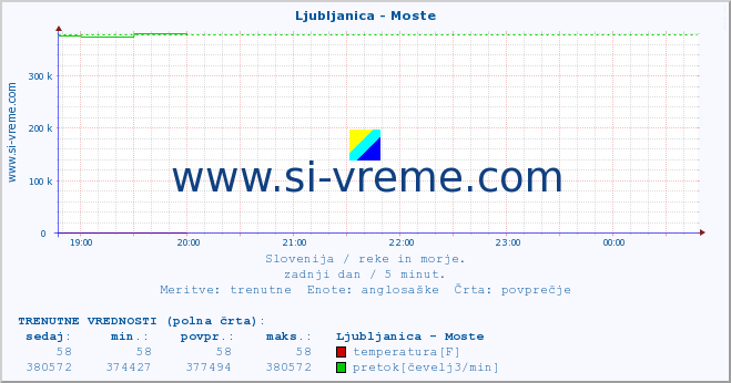 POVPREČJE :: Ljubljanica - Moste :: temperatura | pretok | višina :: zadnji dan / 5 minut.