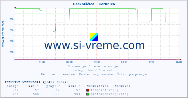 POVPREČJE :: Cerkniščica - Cerknica :: temperatura | pretok | višina :: zadnji dan / 5 minut.