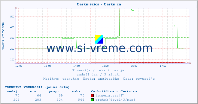 POVPREČJE :: Cerkniščica - Cerknica :: temperatura | pretok | višina :: zadnji dan / 5 minut.