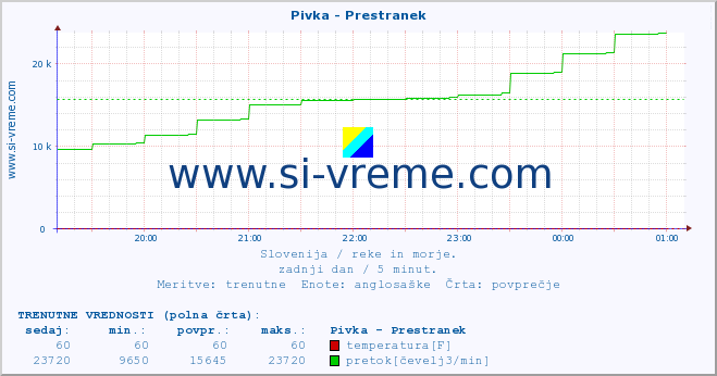 POVPREČJE :: Pivka - Prestranek :: temperatura | pretok | višina :: zadnji dan / 5 minut.