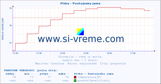 POVPREČJE :: Pivka - Postojnska jama :: temperatura | pretok | višina :: zadnji dan / 5 minut.