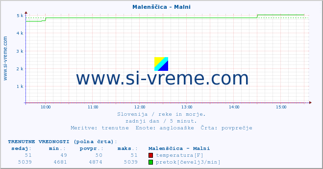 POVPREČJE :: Malenščica - Malni :: temperatura | pretok | višina :: zadnji dan / 5 minut.