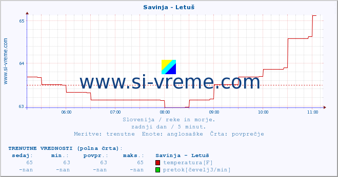 POVPREČJE :: Savinja - Letuš :: temperatura | pretok | višina :: zadnji dan / 5 minut.