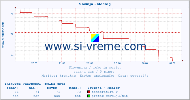 POVPREČJE :: Savinja - Medlog :: temperatura | pretok | višina :: zadnji dan / 5 minut.