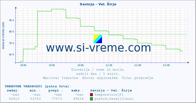 POVPREČJE :: Savinja - Vel. Širje :: temperatura | pretok | višina :: zadnji dan / 5 minut.