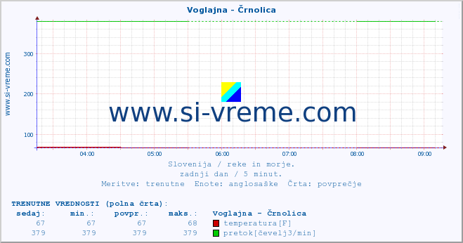 POVPREČJE :: Voglajna - Črnolica :: temperatura | pretok | višina :: zadnji dan / 5 minut.