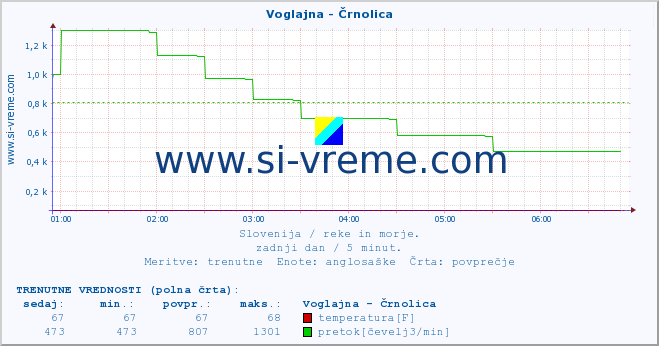 POVPREČJE :: Voglajna - Črnolica :: temperatura | pretok | višina :: zadnji dan / 5 minut.