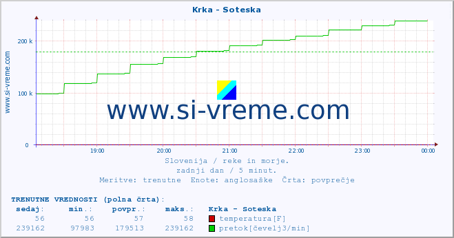 POVPREČJE :: Krka - Soteska :: temperatura | pretok | višina :: zadnji dan / 5 minut.