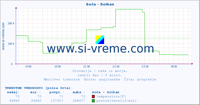 POVPREČJE :: Soča - Solkan :: temperatura | pretok | višina :: zadnji dan / 5 minut.