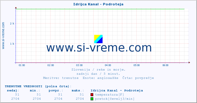 POVPREČJE :: Idrijca Kanal - Podroteja :: temperatura | pretok | višina :: zadnji dan / 5 minut.