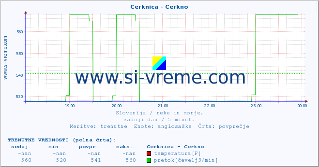 POVPREČJE :: Cerknica - Cerkno :: temperatura | pretok | višina :: zadnji dan / 5 minut.