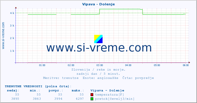 POVPREČJE :: Vipava - Dolenje :: temperatura | pretok | višina :: zadnji dan / 5 minut.