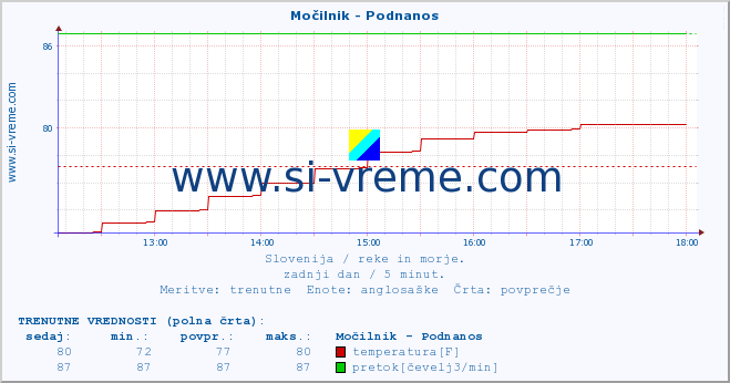 POVPREČJE :: Močilnik - Podnanos :: temperatura | pretok | višina :: zadnji dan / 5 minut.