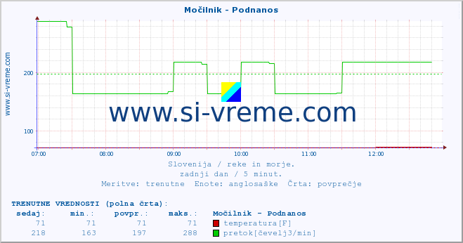 POVPREČJE :: Močilnik - Podnanos :: temperatura | pretok | višina :: zadnji dan / 5 minut.