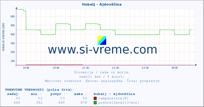 POVPREČJE :: Hubelj - Ajdovščina :: temperatura | pretok | višina :: zadnji dan / 5 minut.