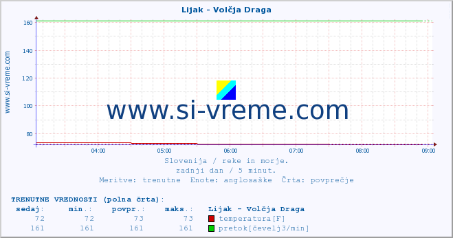 POVPREČJE :: Lijak - Volčja Draga :: temperatura | pretok | višina :: zadnji dan / 5 minut.